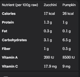 Nutritional Comparison (Per 100g Raw) Zucchini and Pumpkin